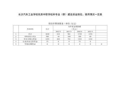 学校优质中职学校和专业（群）建设资金到位、使用情况一览表
