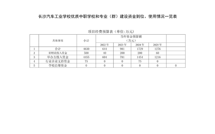 学校优质中职学校和专业（群）建设资金到位、使用情况一览表