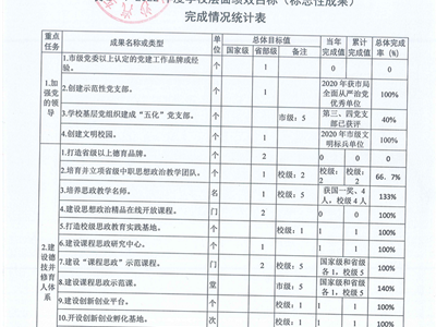 省“双优计划”2022年度学校层面绩效完成情况自评表