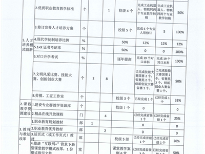 省“双优计划”2022年度汽车制造专业群绩效自评表