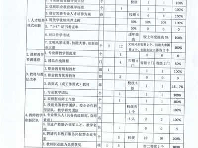 省“双优计划”2022年度汽车运用与维修专业群绩效自评表