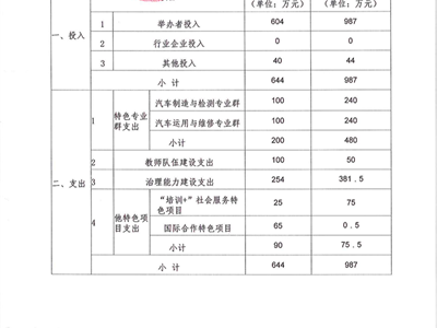 高水平学校经费使用表