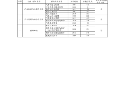 学校省双优校专业（群）列表