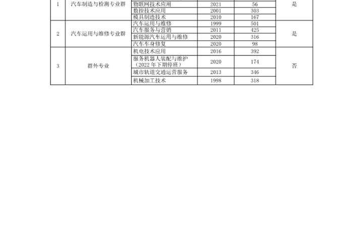 学校省双优校专业（群）列表